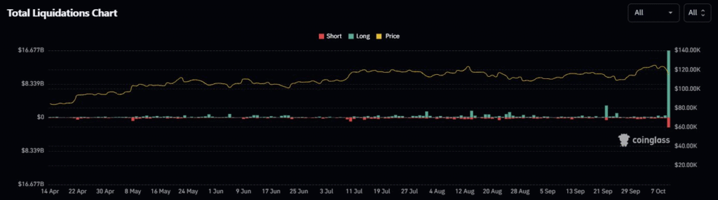 Trump’s New China Tariff Sparks Brutal $19B Crypto Meltdown/ coinglass/https://x.com/coinglass_com/status/1976796969961193641