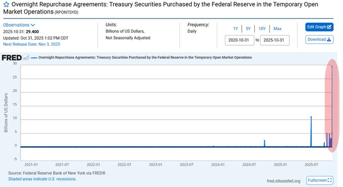 Fed Adds $50.35B in New Liquidity; Crypto Watches Closely/Barchart/https://x.com/Barchart/status/1984710090394648726