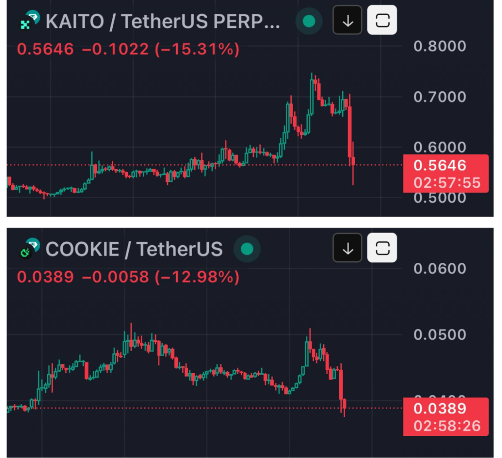 X Ban Wipes Out Crypto Rewards, Kaito Pivots To New Model After 20% Slump