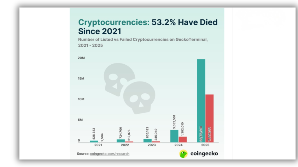 Meme Coin Factories Fuel Record Crypto Token Survival Plunge