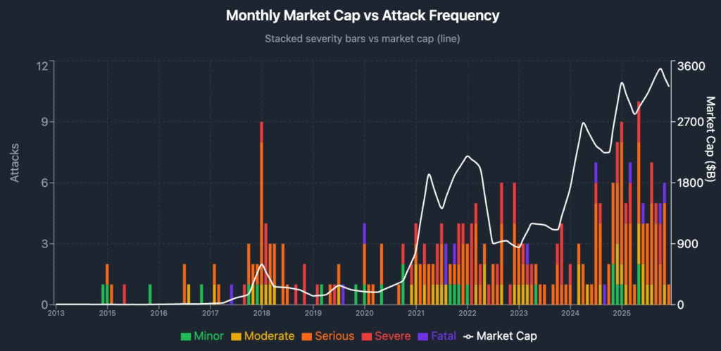 Wrench Attack: Crypto Violence Surges in Lockstep With Market Cap