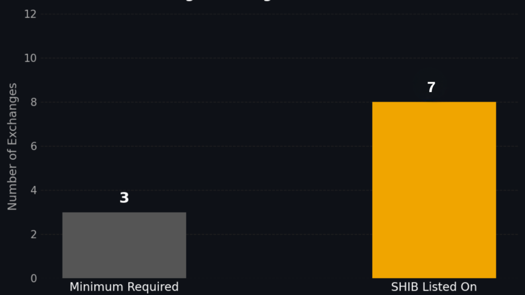Shiba Inu Holds Japanese Listing Advantage Rare for Meme Assets