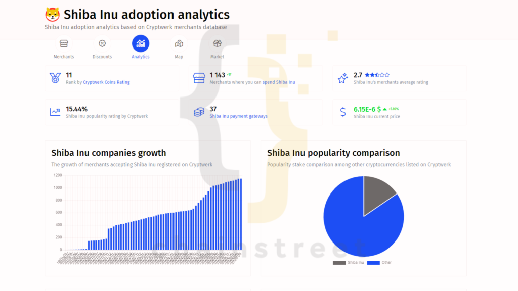 Shiba Inu adoption analytics
credits: Cointwerk