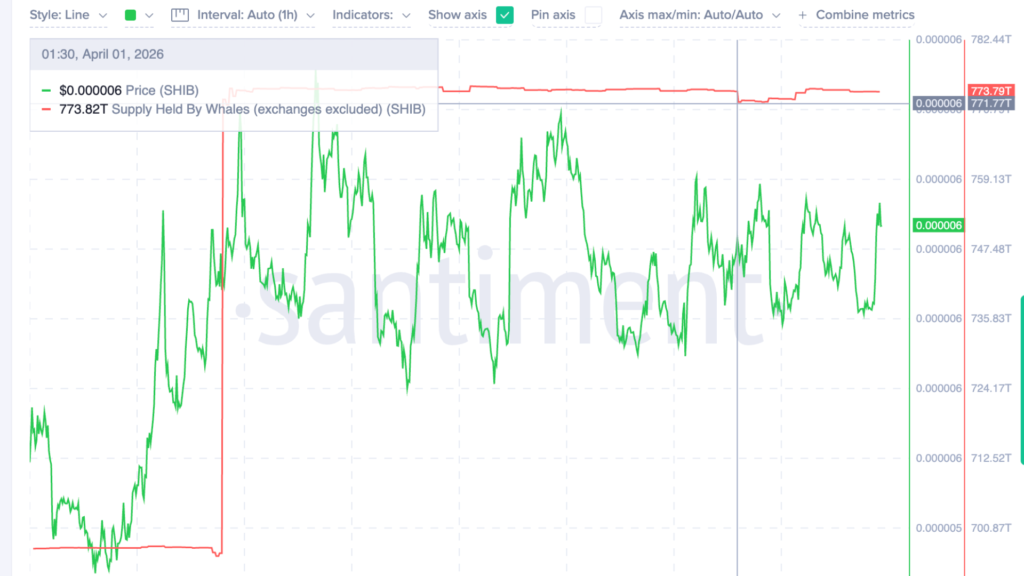 $170 → $5.2B SHIB Trade Goes Viral, Is 2026 Repeating 2021?
credit: Santiment