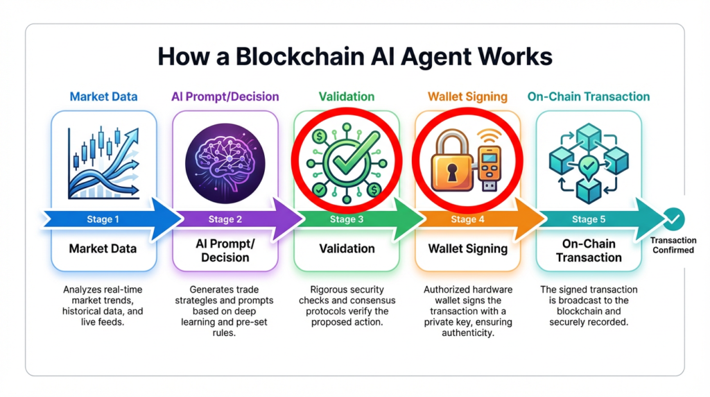 How to Build and Secure Your First AI Agent on Blockchain