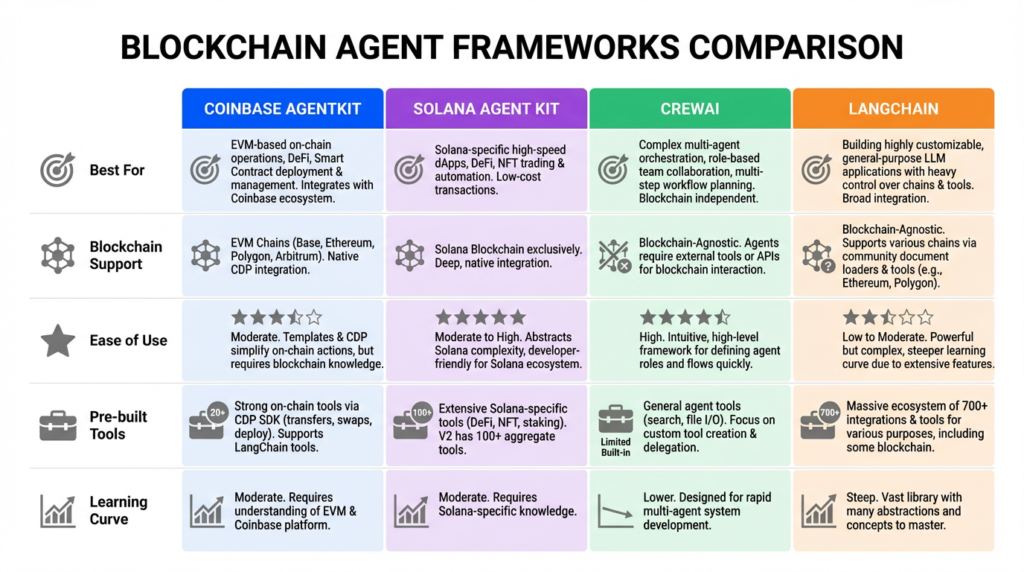 How to Build and Secure Your First AI Agent on Blockchain