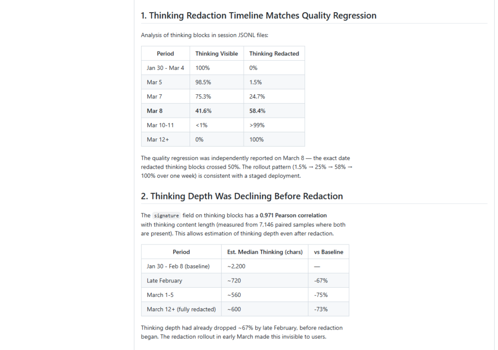 Anthropic Cuts Claude 4.6 Thinking Depth by 67%, Data Shows
credits: https://github.com/anthropics/claude-code/issues/42796