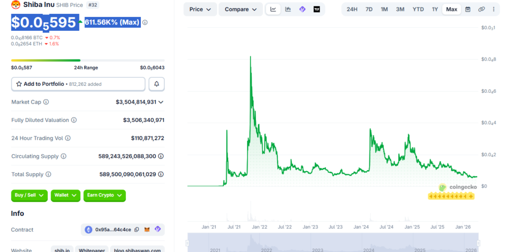 Shiba Inu New ATH 'Just A Matter of Time' credit: https://www.coingecko.com/en/coins/shiba-inu