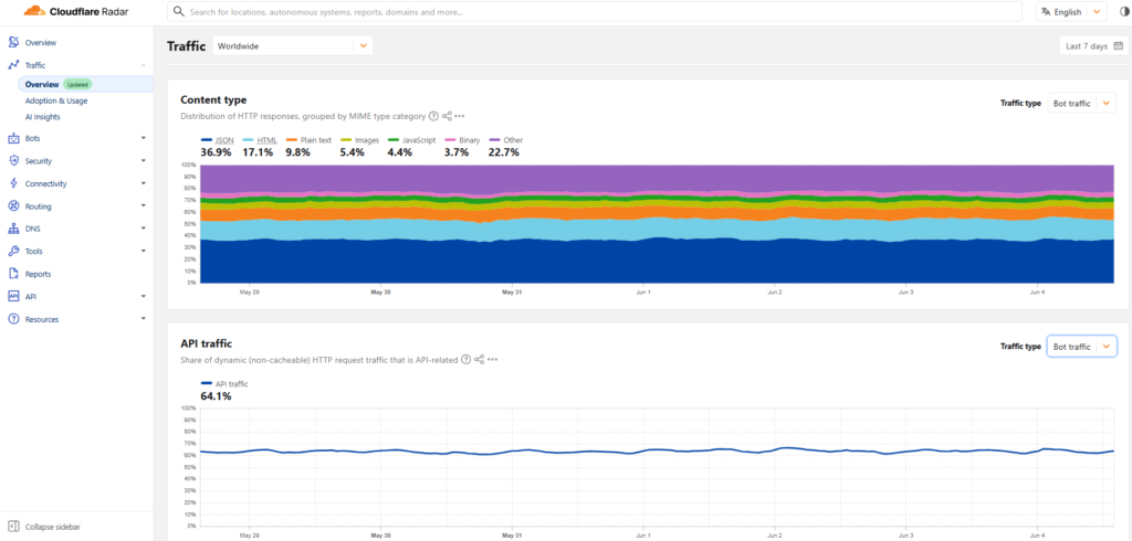 worldwide traffic by cloudflare
